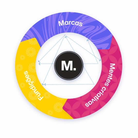 Um círculo que usa setas para ilustrar as marcas, as mentes criativas e as fundições conectadas por meio do Creative Partner Program