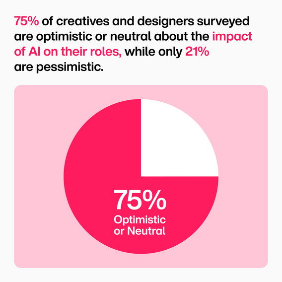 Image 2 (AI optimism): A graphic with a pink pie chart showing "75% Optimistic or Neutral" in bold. The accompanying text states: "75% of creatives and designers surveyed are optimistic or neutral about the impact of AI on their roles, while only 21% are pessimistic."