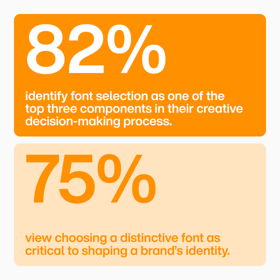 Image 3 (Font selection importance): An orange and yellow infographic with bold percentages. The top section says, "82% identify font selection as one of the top three components in their creative decision-making process." The bottom section reads, "75% view choosing a distinctive font as critical to shaping a brand's identity."