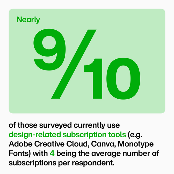 Survey results show nearly 9/10 respondents use design-related subscription tools, such as Adobe Creative Cloud and Canva, with an average of 4 subscriptions per person.