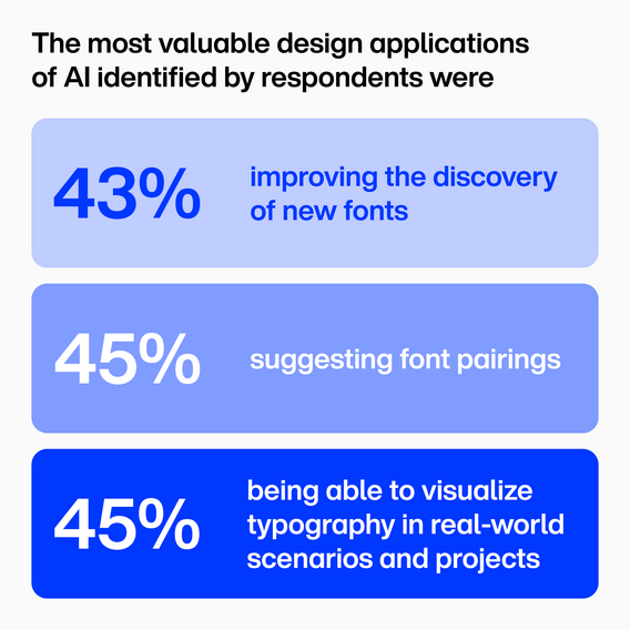 Survey results show: 43% value AI for new font discovery, 45% for suggesting font pairings, and 45% for visualizing typography in projects.