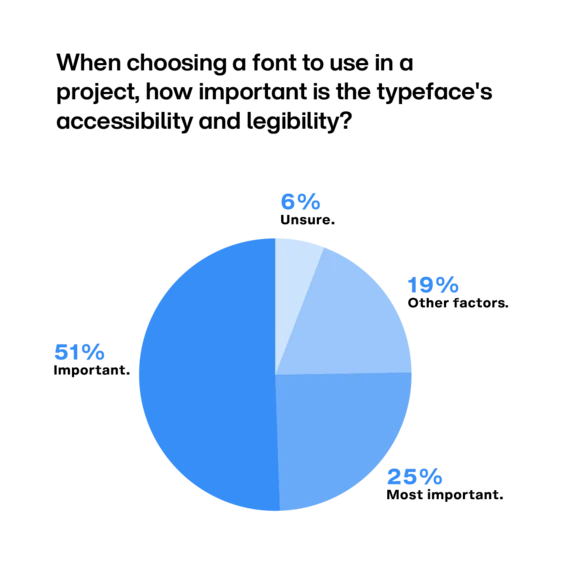 Bar chart showing survey results on popular font usage trends in 2025.