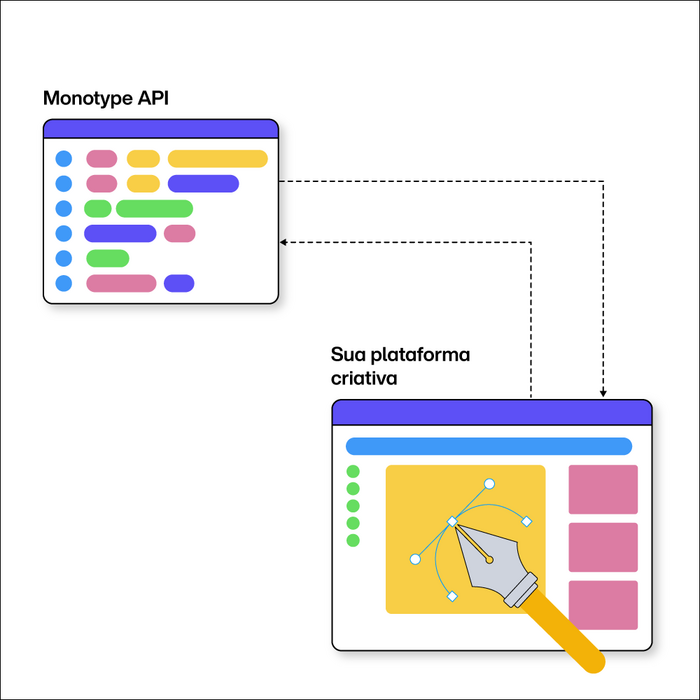 O API da Monotype é mostrado, conectando-se perfeitamente à sua plataforma criativa 