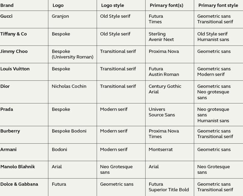 Ten Luxury Brands and their Logo History